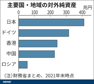 図表（日本の対外純資産、最高の411兆円　21年末）.jpg